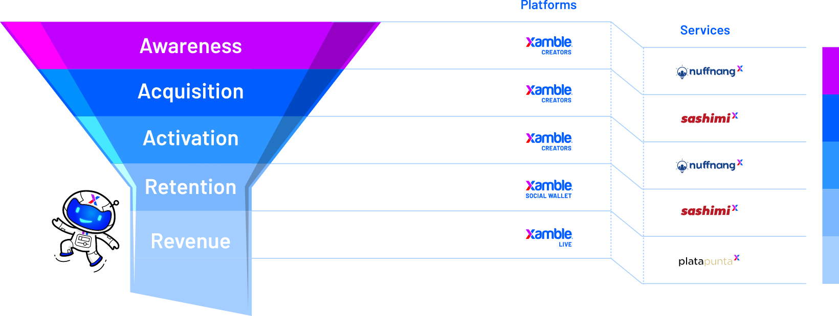 Updated Marketing Funnel